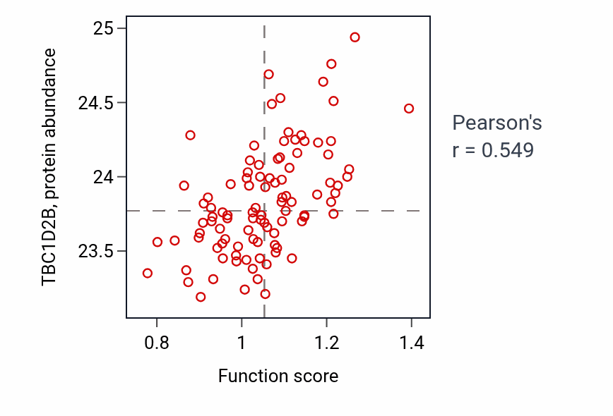 Per-sample scatter of Negative regulation of cardiac muscle contraction activity vs TBC1D2B in GBM.