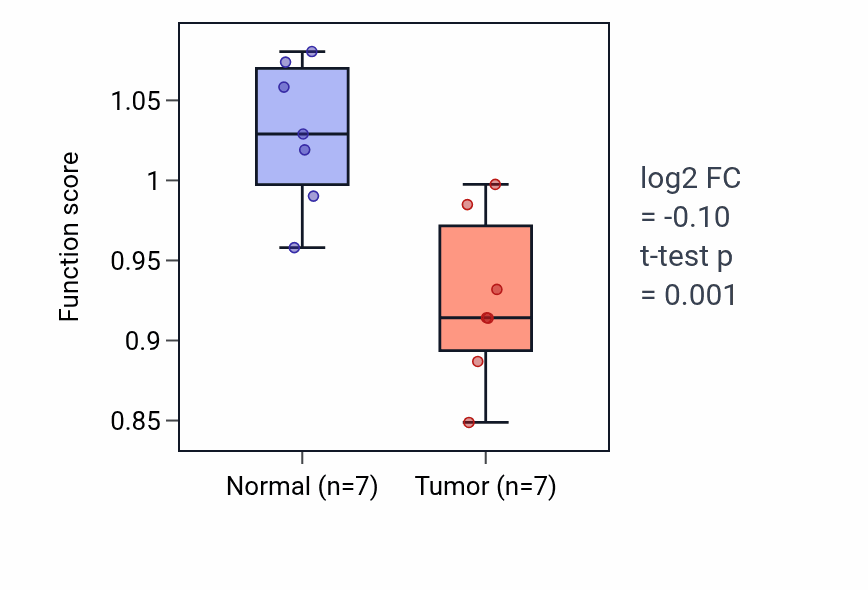Tumor-vs-normal pathway-activity box plot for Negative regulation of cardiac muscle contraction in BLCA.