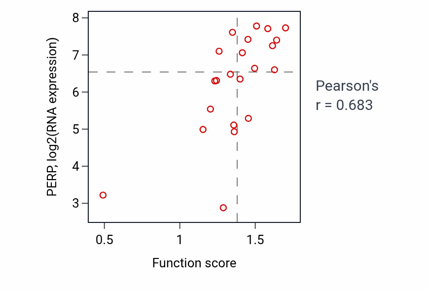 Per-sample scatter of Relaxation of cardiac muscle activity vs PERP in STOMACH.