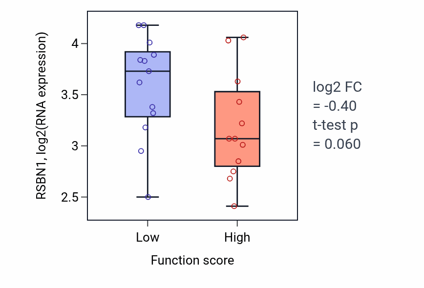 Box plot of RSBN1 in Relaxation of cardiac muscle-low vs -high samples in LUNG_SCLC.