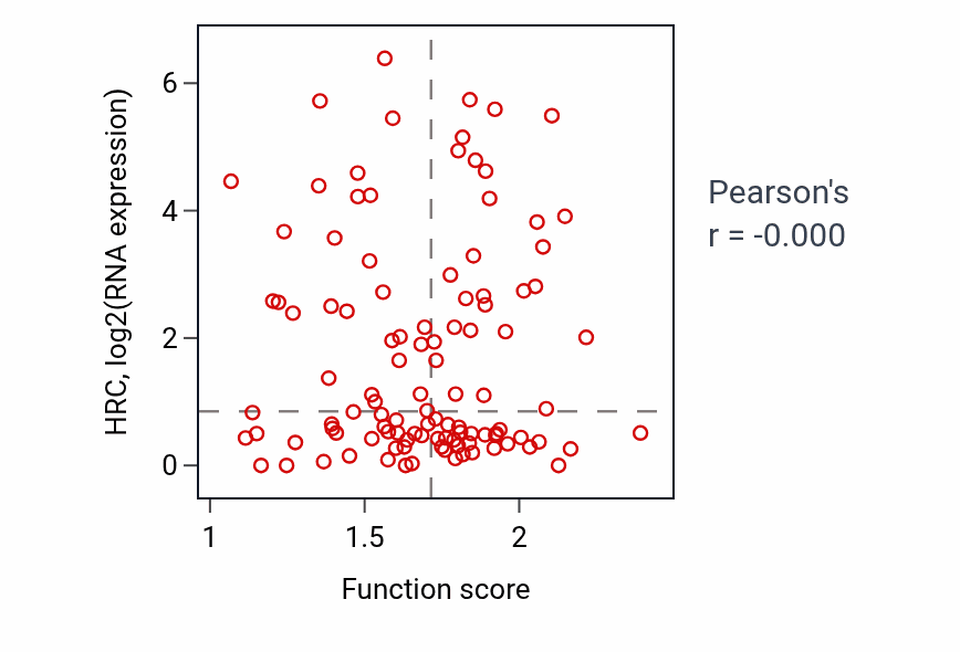 Per-sample scatter of Relaxation of cardiac muscle activity vs HRC in HNSC.