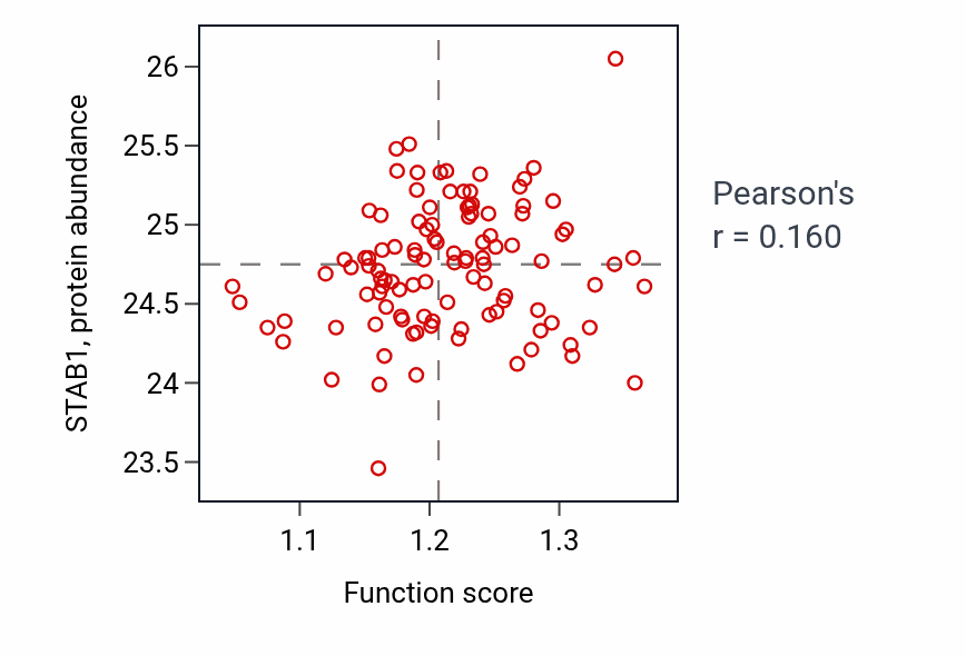 Per-sample scatter of Relaxation of cardiac muscle activity vs STAB1 in LSCC.