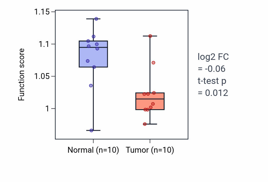 Tumor-vs-normal pathway-activity box plot for Relaxation of cardiac muscle in BLCA.