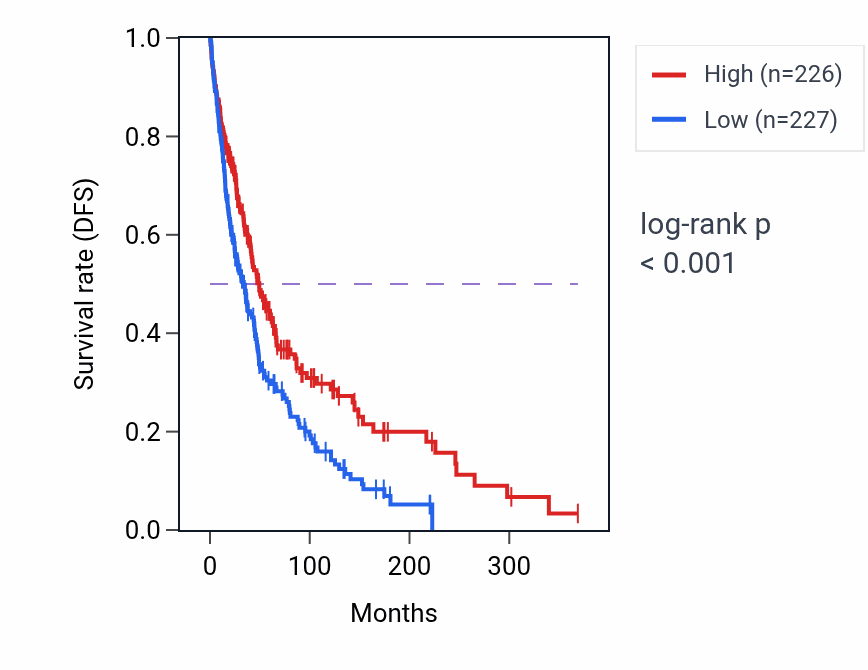 Kaplan&ndash;Meier survival curve for Relaxation of cardiac muscle pathway activity in SKCM.