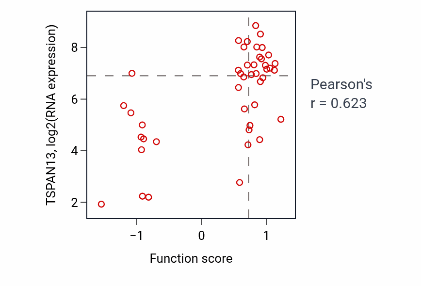 Per-sample scatter of Digestive system development activity vs TSPAN13 in BREAST.