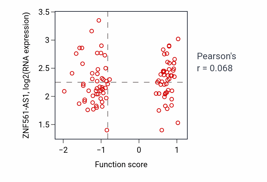 Per-sample scatter of Digestive system development activity vs ZNF561-AS1 in GBM.