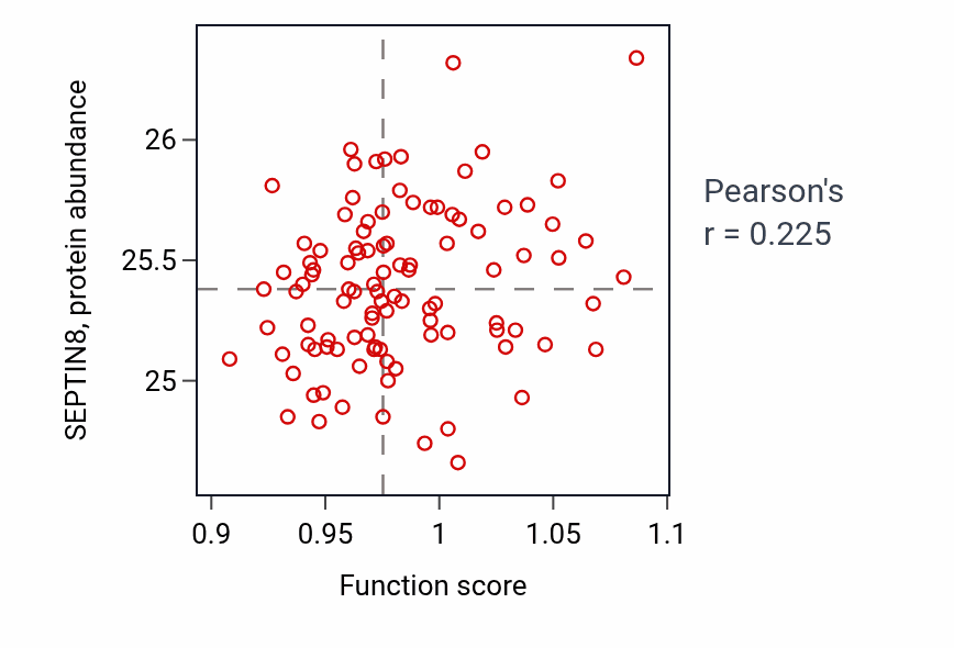 Per-sample scatter of Digestive system development activity vs SEPTIN8 in CCRCC.