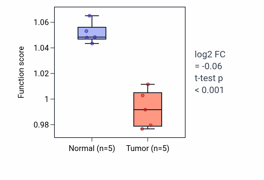 Tumor-vs-normal pathway-activity box plot for Digestive system development in COAD.