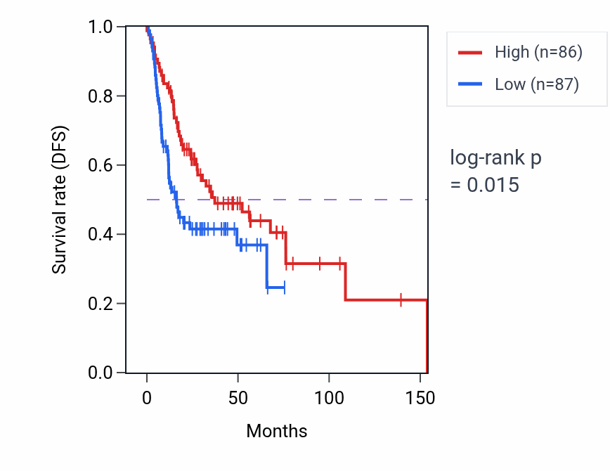 Kaplan&ndash;Meier survival curve for Digestive system development pathway activity in HNSC.
