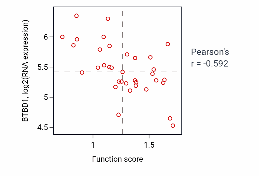Per-sample scatter of L-proline biosynthetic process activity vs BTBD1 in CNS.