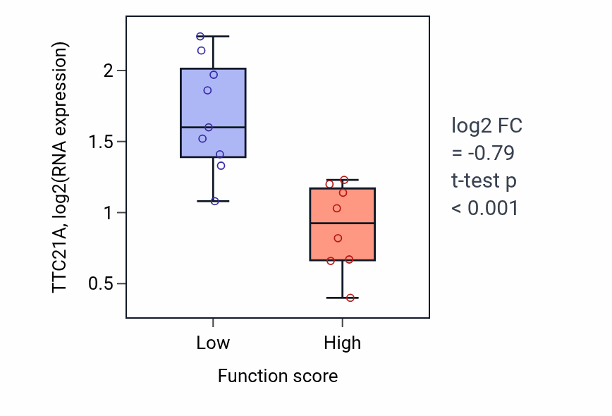 Box plot of TTC21A in L-proline biosynthetic process-low vs -high samples in PANCREAS.