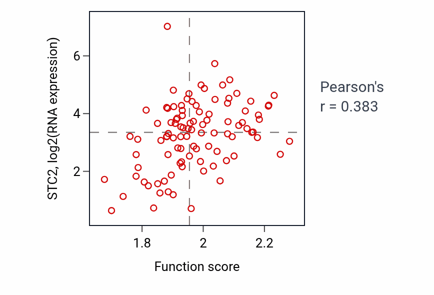 Per-sample scatter of L-proline biosynthetic process activity vs STC2 in GBM.