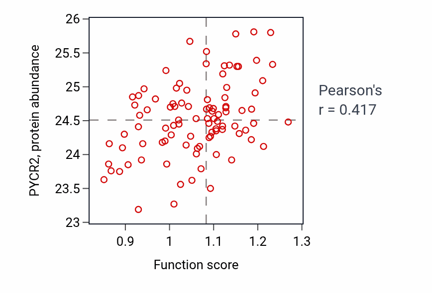 Per-sample scatter of L-proline biosynthetic process activity vs PYCR2 in UCEC.