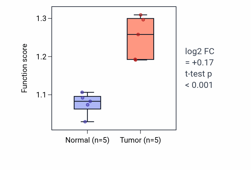 Tumor-vs-normal pathway-activity box plot for L-proline biosynthetic process in COAD.