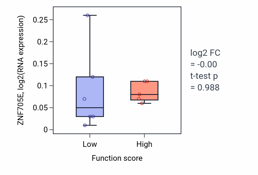 Box plot of ZNF705E in Reflex-low vs -high samples in BLOOD_Lymphoma.