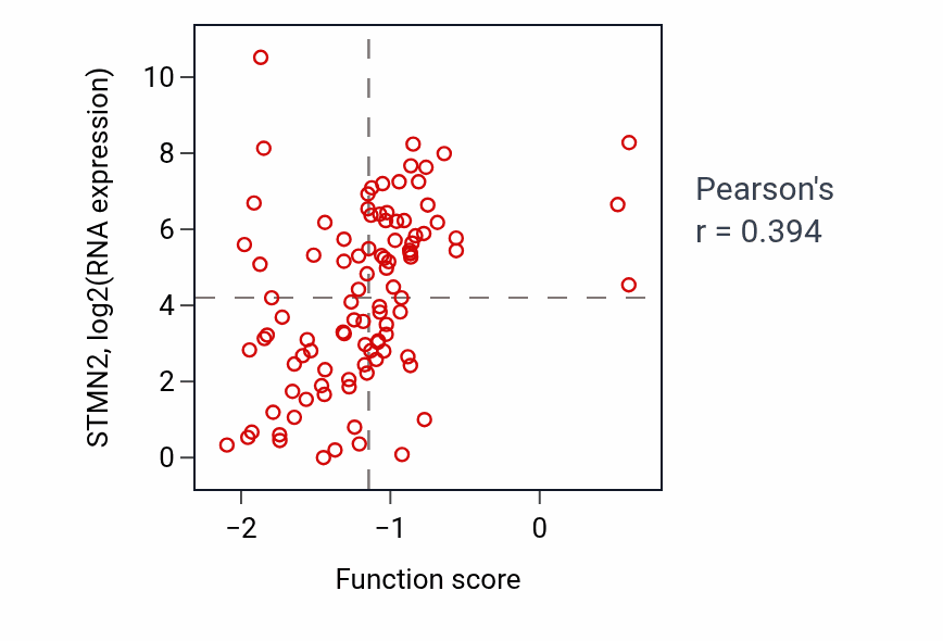 Per-sample scatter of Reflex activity vs STMN2 in GBM.