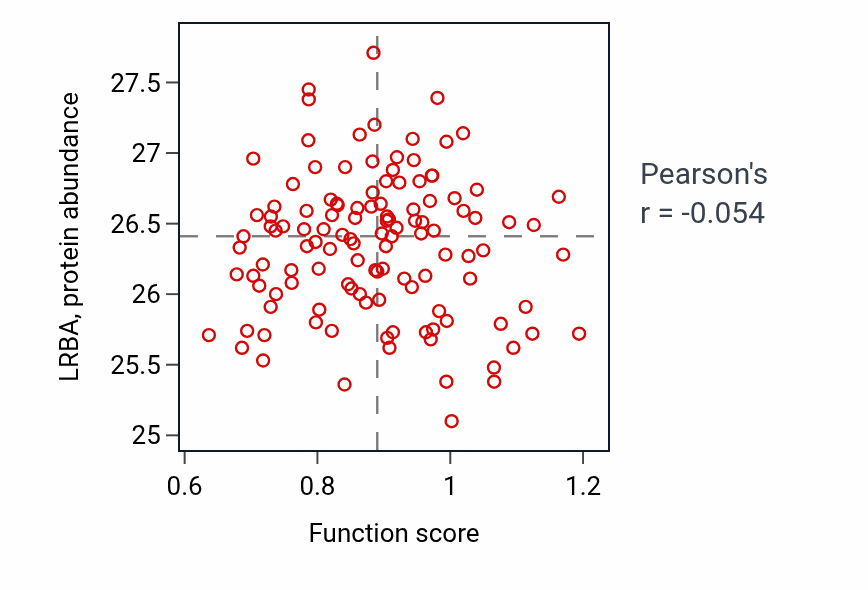 Per-sample scatter of Reflex activity vs LRBA in BRCA.