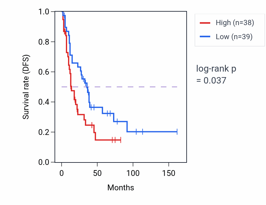 Kaplan&ndash;Meier survival curve for Reflex pathway activity in SCLC: high vs low activity groups.