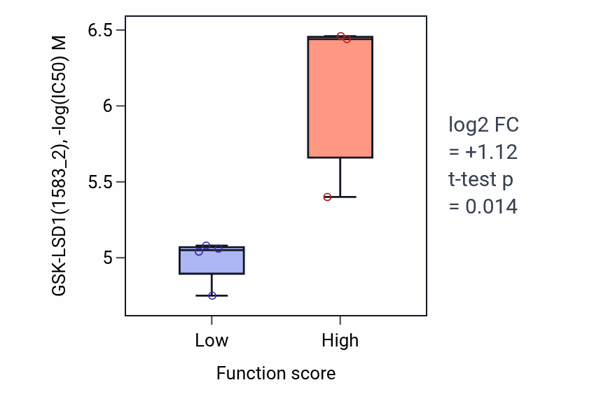 Box plot of GSK-LSD1 in Sertoli cell differentiation-low vs -high samples in BLOOD_Leukemia.