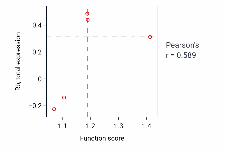 Per-sample scatter of Sertoli cell differentiation activity vs Rb in BLOOD_Leukemia.