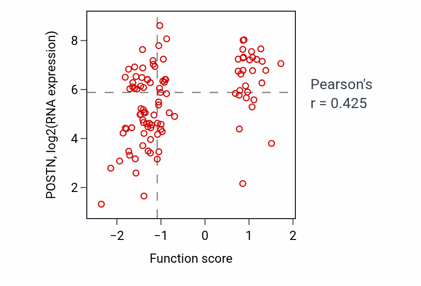 Per-sample scatter of Sertoli cell differentiation activity vs POSTN in CCRCC.