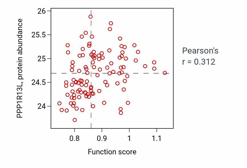Per-sample scatter of Sertoli cell differentiation activity vs PPP1R13L in LSCC.