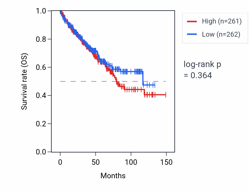 Kaplan&ndash;Meier survival curve for Sertoli cell differentiation pathway activity in KIRC: high vs low activity groups.