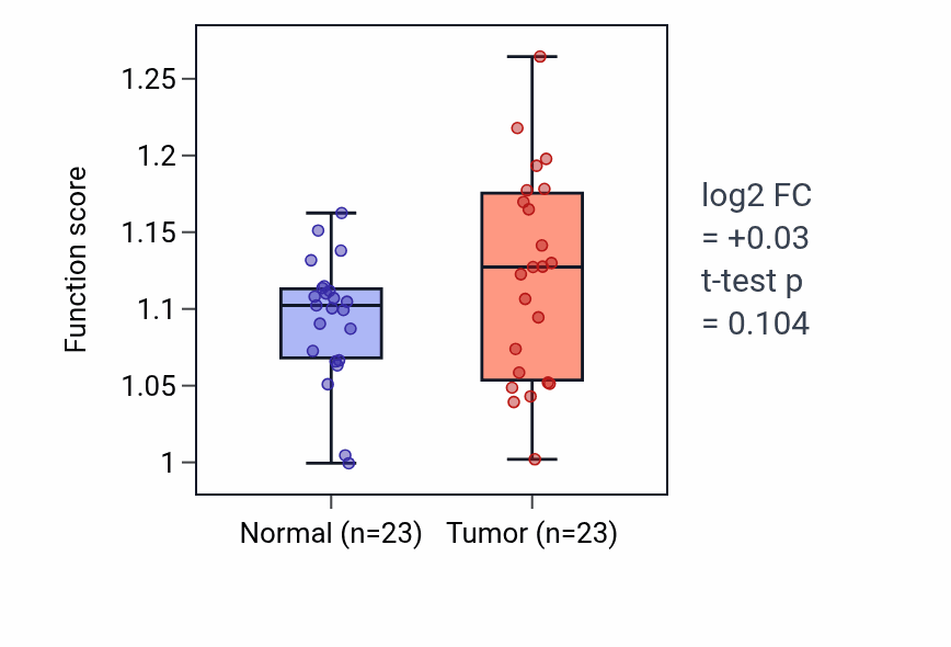 Tumor-vs-normal pathway-activity box plot for Sertoli cell differentiation in THCA.