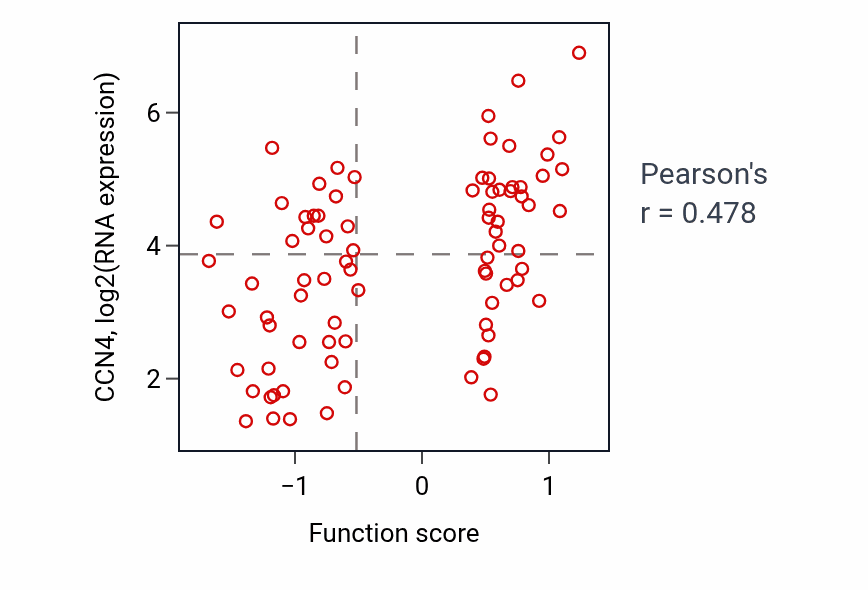Per-sample scatter of Sertoli cell development activity vs CCN4 in OV.
