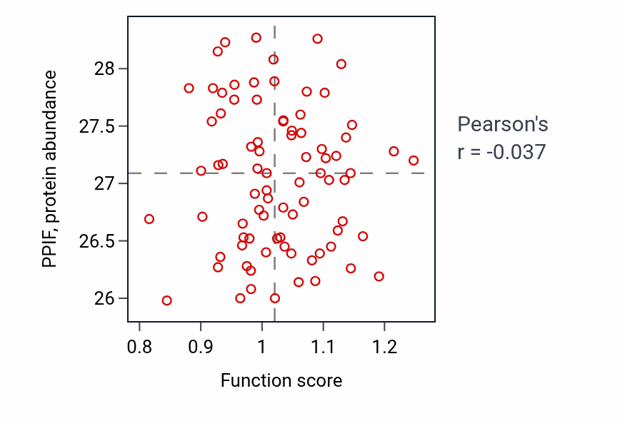 Per-sample scatter of Sertoli cell development activity vs PPIF in OV.