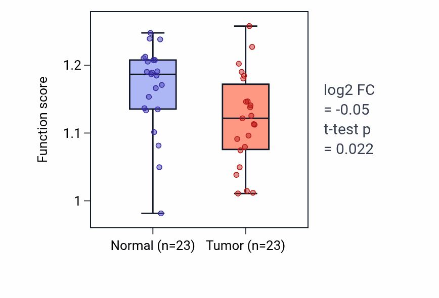 Tumor-vs-normal pathway-activity box plot for Sertoli cell development in THCA.