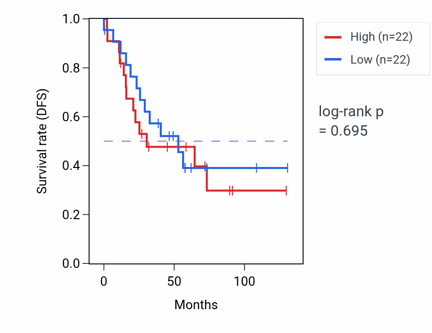 Kaplan&ndash;Meier survival curve for Sertoli cell development pathway activity in KIRC.