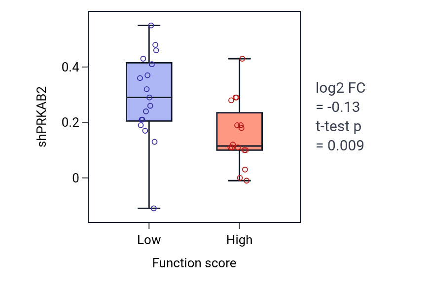 Box plot of PRKAB2 in 