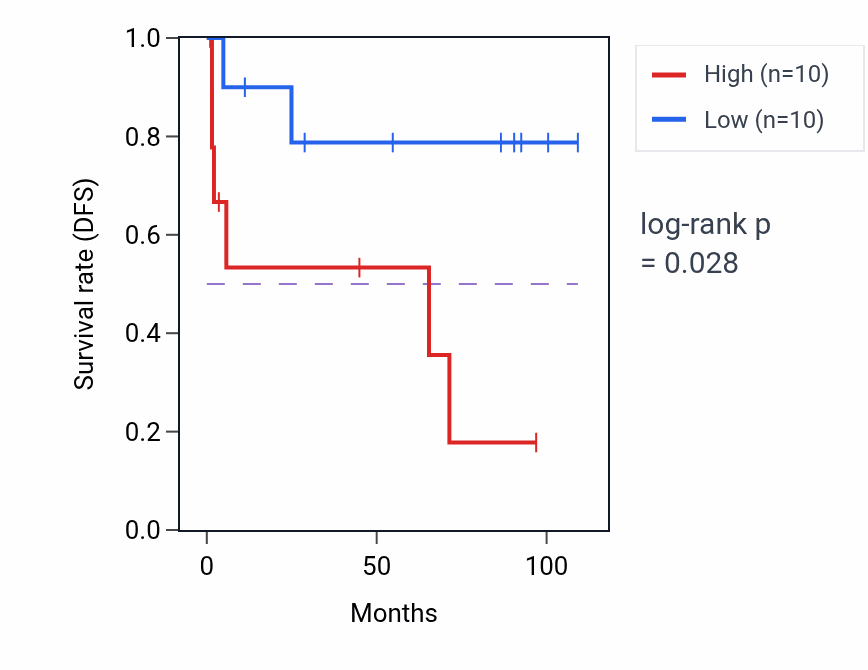 Kaplan&ndash;Meier survival curve for 
