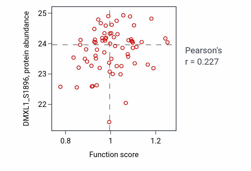 Per-sample scatter of Parathyroid gland development activity vs DMXL1_S1896 in BRCA.