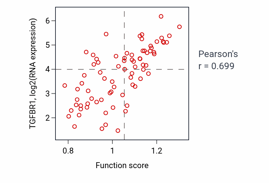 Per-sample scatter of Parathyroid gland development activity vs TGFBR1 in UVM.