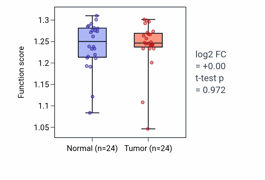Tumor-vs-normal pathway-activity box plot for Parathyroid gland development in KIRC.