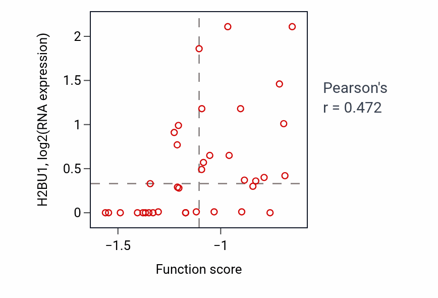 Per-sample scatter of Radial glial cell differentiation activity vs H2BU1 in BLOOD_Leukemia.