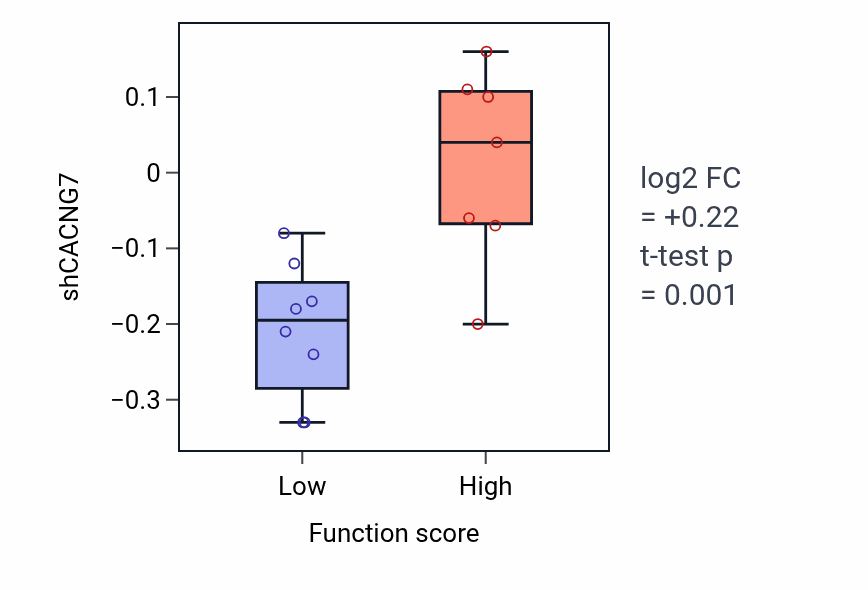 Box plot of CACNG7 in Radial glial cell differentiation-low vs -high samples in LUNG_NSCLC_LUAD.