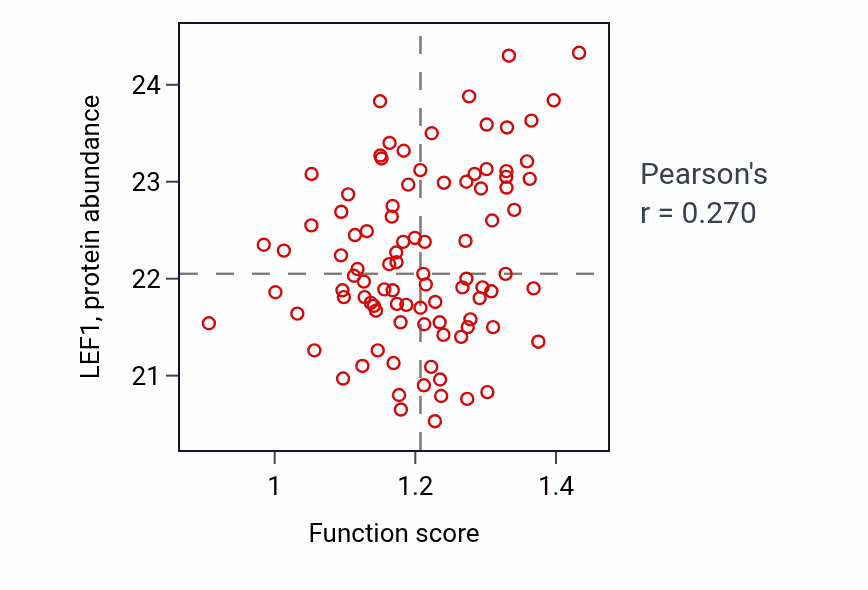 Per-sample scatter of Radial glial cell differentiation activity vs LEF1 in UCEC.