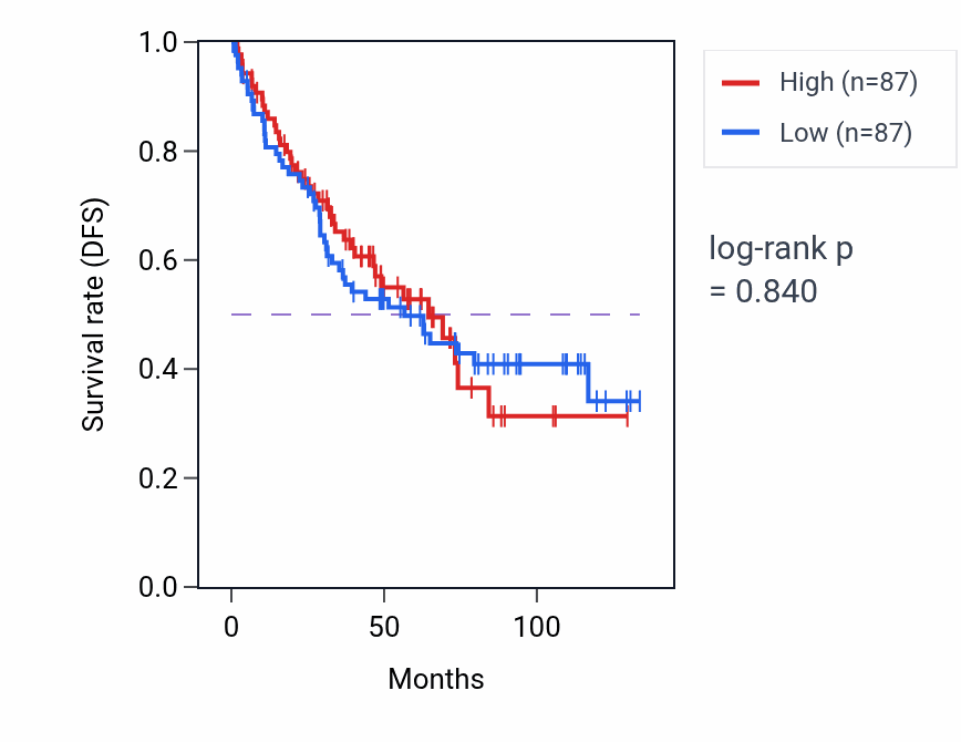 Kaplan&ndash;Meier survival curve for Radial glial cell differentiation pathway activity in KIRC.