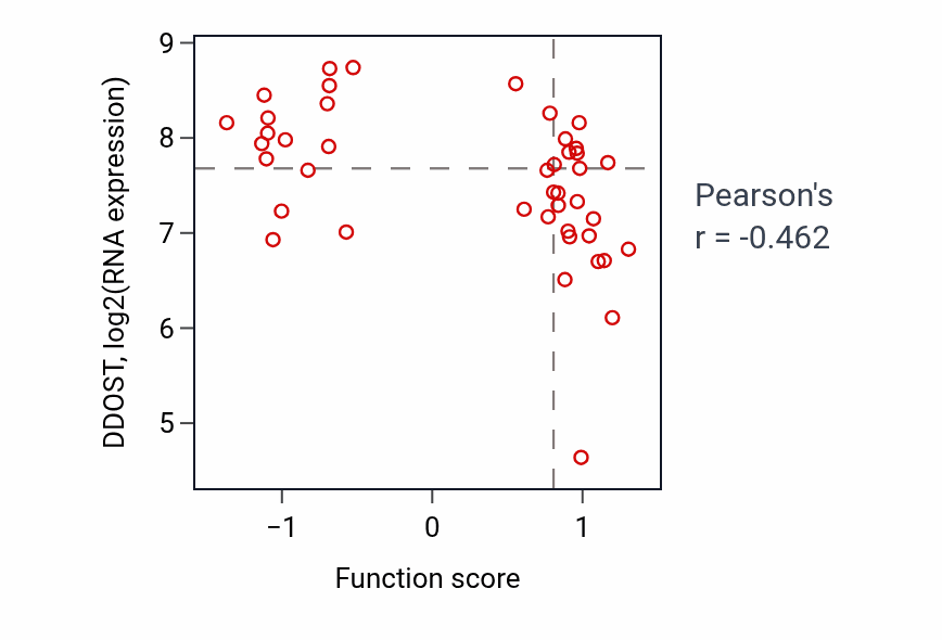 Per-sample scatter of Roof of mouth development activity vs DDOST in BREAST.