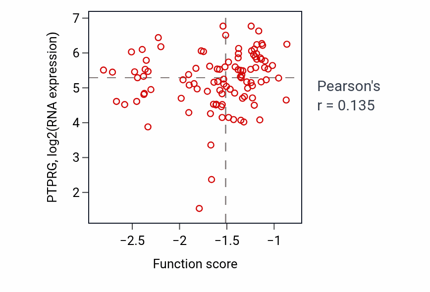Per-sample scatter of Roof of mouth development activity vs PTPRG in CCRCC.