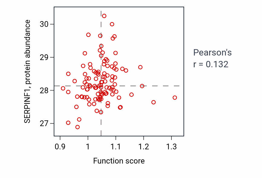 Per-sample scatter of Roof of mouth development activity vs SERPINF1 in LSCC.