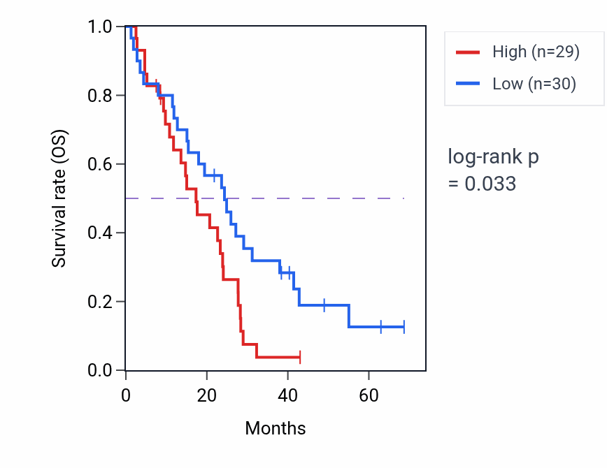 Kaplan&ndash;Meier survival curve for Roof of mouth development pathway activity in MESO: high vs low activity groups.
