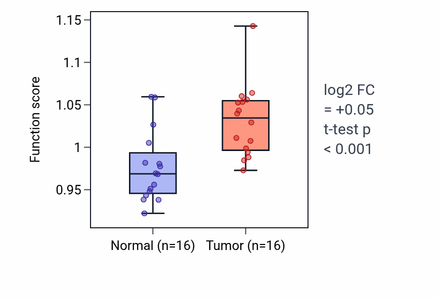 Tumor-vs-normal pathway-activity box plot for Roof of mouth development in HNSC.