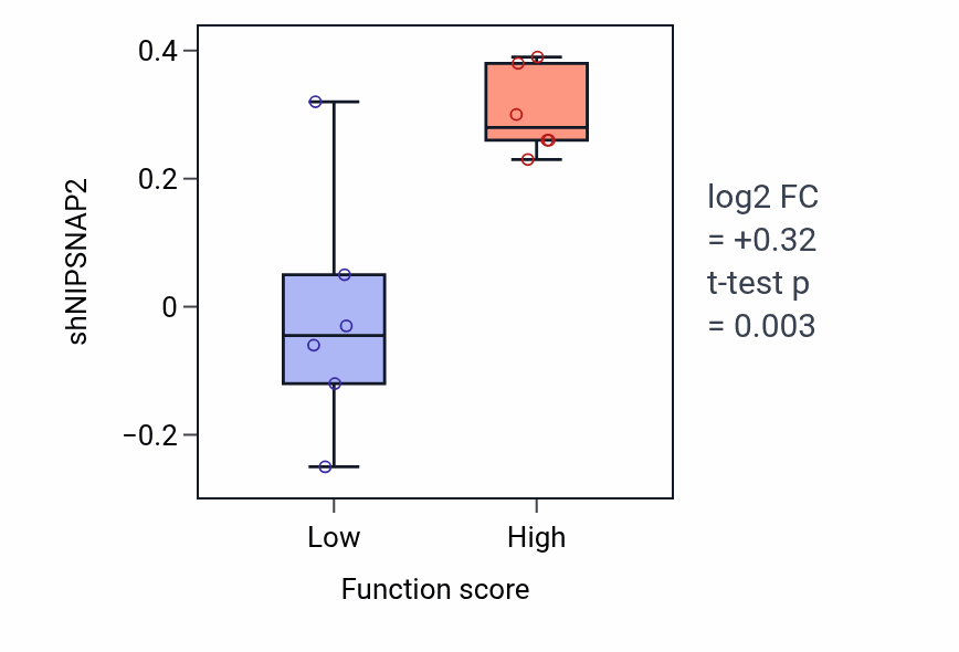 Box plot of NIPSNAP2 in Soft palate development-low vs -high samples in BONE.