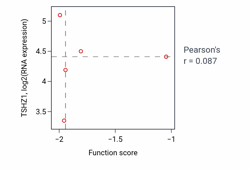 Per-sample scatter of Soft palate development activity vs TSHZ1 in UCEC.