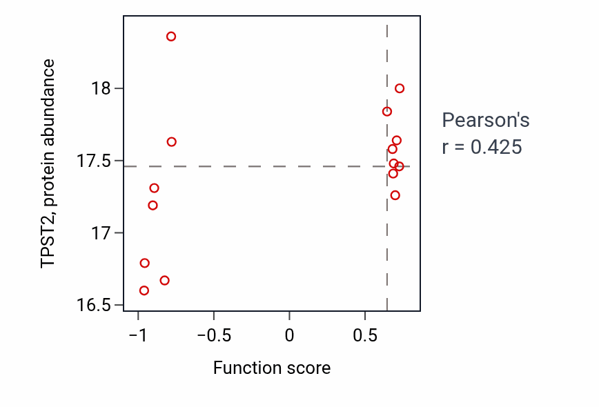 Per-sample scatter of Soft palate development activity vs TPST2 in COAD.