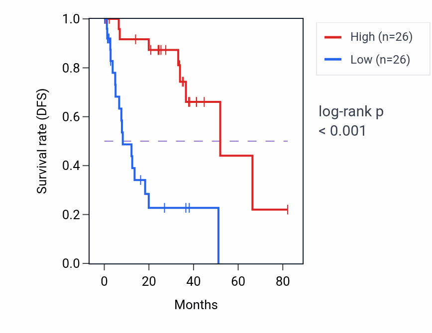 Kaplan&ndash;Meier survival curve for Soft palate development pathway activity in UVM: high vs low activity groups.